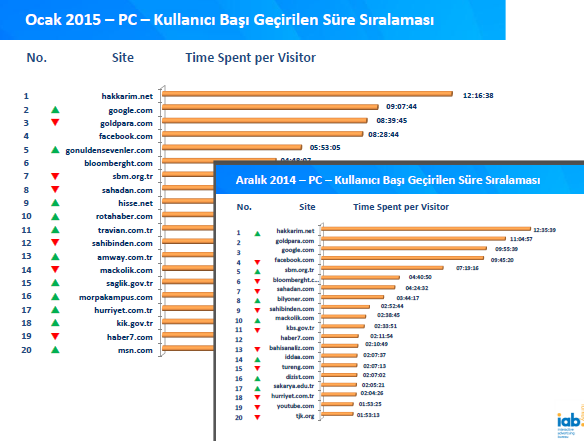 Surpassing Google and Facebook in engagement